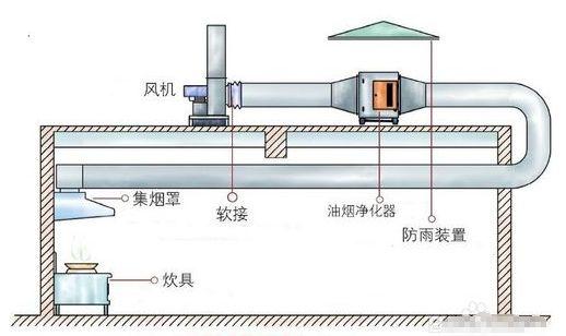 室外高空油烟净化器安装法.jpg